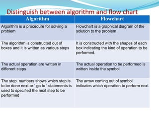 Distinguish between algorithm and flow chart
Algorithm Flowchart
Algorithm is a procedure for solving a
problem
Flowchart is a graphical diagram of the
solution to the problem
The algorithm is constructed out of
boxes and it is written as various steps
It is constructed with the shapes of each
box indicating the kind of operation to be
performed.
The actual operation are written in
different steps
The actual operation to be performed is
written inside the symbol
The step numbers shows which step is
to be done next or ‘ go to ‘ statements is
used to specified the next step to be
performed
The arrow coming out of symbol
indicates which operation to perform next
 