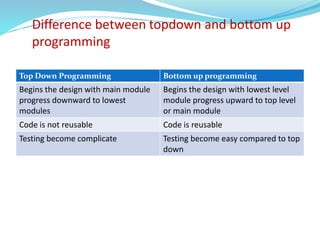 Difference between topdown and bottom up
programming
Top Down Programming Bottom up programming
Begins the design with main module
progress downward to lowest
modules
Begins the design with lowest level
module progress upward to top level
or main module
Code is not reusable Code is reusable
Testing become complicate Testing become easy compared to top
down
 