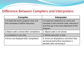 Difference Between Compilers and Interpreters
Compiler Interpreter
1.It reads the entire program once and
then translates it before execution.
1.It read one statement at a time and
translate it into machine code, executes it
and then go to the next statement of the
program.
2.Object code is stored after compilation. 2. Object code is not stored.
3.compilation is very fast 3. Whole execution is slow.
4.Errors are displayed after compilation 4. Errors are displayed as and when they
are found and further translation is
possible after correcting it.
 