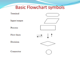 Basic Flowchart symbols
 