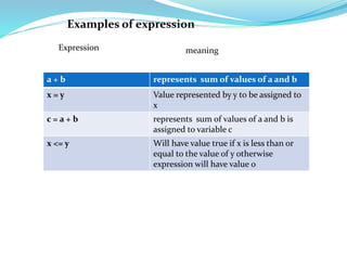 Examples of expression
a + b represents sum of values of a and b
x = y Value represented by y to be assigned to
x
c = a + b represents sum of values of a and b is
assigned to variable c
x <= y Will have value true if x is less than or
equal to the value of y otherwise
expression will have value 0
Expression meaning
 