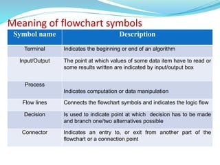 Meaning of flowchart symbols
Symbol name Description
Terminal Indicates the beginning or end of an algorithm
Input/Output The point at which values of some data item have to read or
some results written are indicated by input/output box
Process
Indicates computation or data manipulation
Flow lines Connects the flowchart symbols and indicates the logic flow
Decision Is used to indicate point at which decision has to be made
and branch one/two alternatives possible
Connector Indicates an entry to, or exit from another part of the
flowchart or a connection point
 