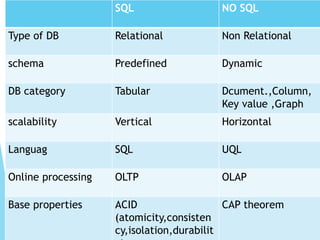 SQL NO SQL
Type of DB Relational Non Relational
schema Predefined Dynamic
DB category Tabular Dcument.,Column,
Key value ,Graph
scalability Vertical Horizontal
Languag SQL UQL
Online processing OLTP OLAP
Base properties ACID
(atomicity,consisten
cy,isolation,durabilit
CAP theorem
 