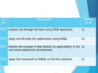 Sl.
No.
Description Blooms
Level
CO1 Analyse and Manage the Data using CRUD operations L2
CO2 Apply and Develop the applications using NoSQL L3
CO3 Realize the concept of Map Reduce its applicability in the
real world application development
L2
CO4 Apply the framework of NOSQL to find the solutions L2
 