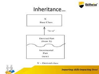 Inheritance…
 