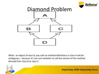 Diamond Problem
When an object of class D, any calls to method definitions in class A will be
ambiguous – because it’s not sure whether to call the version of the method
derived from class B or class C.
 