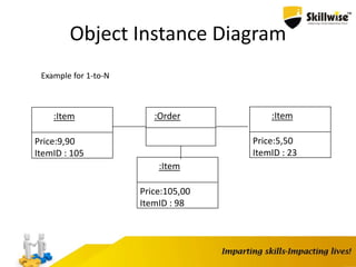 Object Instance Diagram
Example for 1-to-N
:Item
Price:9,90
ItemID : 105
:Order
:Item
Price:105,00
ItemID : 98
:Item
Price:5,50
ItemID : 23
 