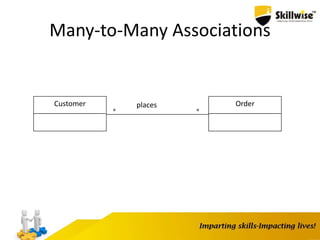 Many-to-Many Associations
places
**
Customer Order
 