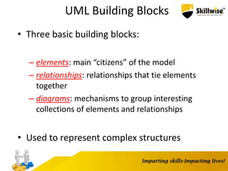 UML Building Blocks
• Three basic building blocks:
– elements: main “citizens” of the model
– relationships: relationships that tie elements
together
– diagrams: mechanisms to group interesting
collections of elements and relationships
• Used to represent complex structures
 