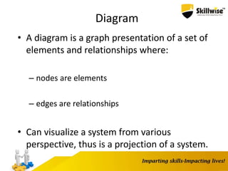 Diagram
• A diagram is a graph presentation of a set of
elements and relationships where:
– nodes are elements
– edges are relationships
• Can visualize a system from various
perspective, thus is a projection of a system.
 