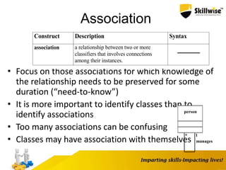 Association
• Focus on those associations for which knowledge of
the relationship needs to be preserved for some
duration (“need-to-know”)
• It is more important to identify classes than to
identify associations
• Too many associations can be confusing
• Classes may have association with themselves
person
manages
1*
Construct Description Syntax
association a relationship between two or more
classifiers that involves connections
among their instances.
 