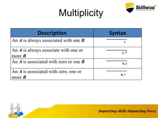 Multiplicity
Description Syntax
An A is always associated with one B
An A is always associate with one or
more B
An A is associated with zero or one B
An A is associated with zero, one or
more B
1
1..*
0..1
0..*
 