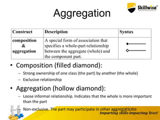 Aggregation
Construct Description Syntax
composition
&
aggregation
A special form of association that
specifies a whole-part relationship
between the aggregate (whole) and
the component part.
• Composition (filled diamond):
 Strong ownership of one class (the part) by another (the whole)
 Exclusive relationship
• Aggregation (hollow diamond):
 Loose informal relationship. Indicates that the whole is more important
than the part
 Non-exclusive. The part may participate in other aggregations
 