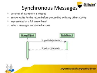 Synchronous Messages
• assumes that a return is needed
• sender waits for the return before proceeding with any other activity
• represented as a full arrow head
• return messages are dashed arrows
 