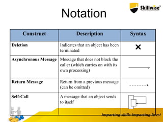 Notation
Construct Description Syntax
Deletion Indicates that an object has been
terminated

Asynchronous Message Message that does not block the
caller (which carries on with its
own processing)
Return Message Return from a previous message
(can be omitted)
Self-Call A message that an object sends
to itself
 