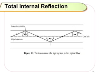 Total Internal Reflection Model Ray theory of transmission.pptx