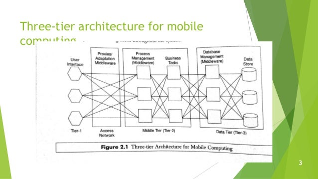 Module1 Mobile Computing Architecture