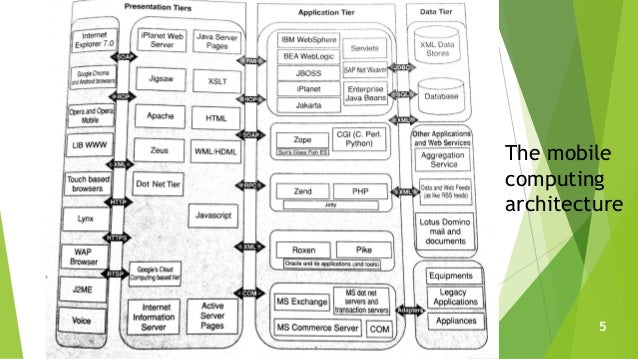 Module1 Mobile Computing Architecture