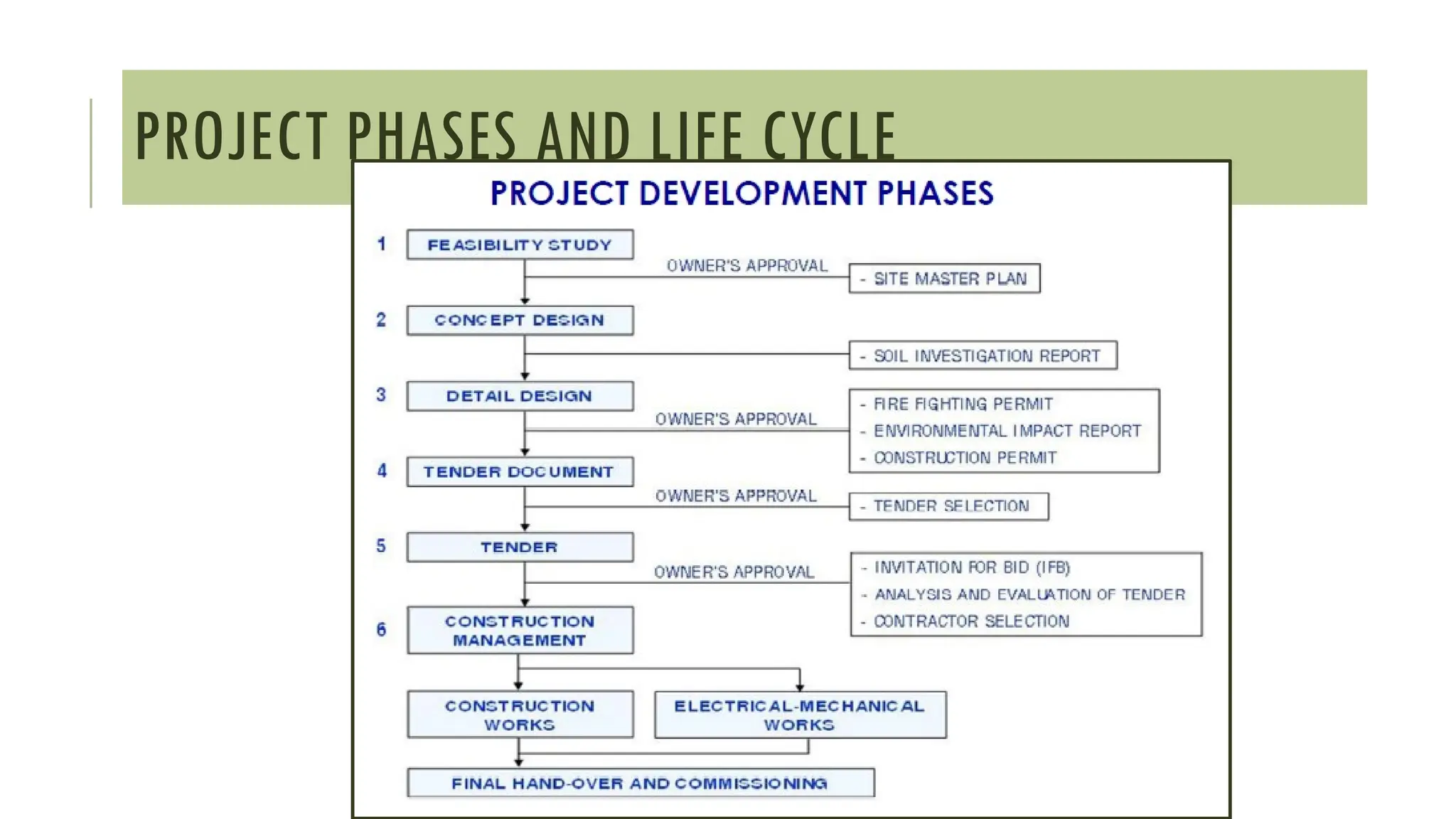 PROJECT PHASES AND LIFE CYCLE
 