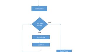 initialization
Test_exp
ression
Loop body
updation
true
false
Out of loop
 