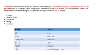 3. Literals: In programming literal is a notation that represents a fixed value (constant) in the source code. It can
be categorized as an integer literal, string literal, Boolean literal, etc. It is defined by the programmer. Once it has
been defined cannot be changed. Java provides five types of literals are as follows:
• Integer
• Floating Point
• Character
• String
• Boolean
Literal Type
23 int
9.86 double
false, true boolean
'K', '7', '-' char
"java" String
null any reference type
 