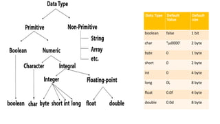 Data Type Default
Value
Default
size
boolean false 1 bit
char 'u0000' 2 byte
byte 0 1 byte
short 0 2 byte
int 0 4 byte
long 0L 8 byte
float 0.0f 4 byte
double 0.0d 8 byte
 