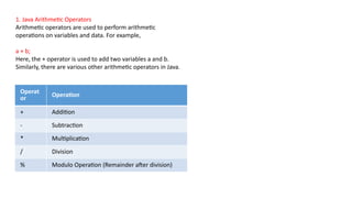 1. Java Arithmetic Operators
Arithmetic operators are used to perform arithmetic
operations on variables and data. For example,
a + b;
Here, the + operator is used to add two variables a and b.
Similarly, there are various other arithmetic operators in Java.
Operat
or
Operation
+ Addition
- Subtraction
* Multiplication
/ Division
% Modulo Operation (Remainder after division)
 