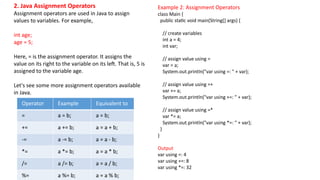 2. Java Assignment Operators
Assignment operators are used in Java to assign
values to variables. For example,
int age;
age = 5;
Here, = is the assignment operator. It assigns the
value on its right to the variable on its left. That is, 5 is
assigned to the variable age.
Let's see some more assignment operators available
in Java.
Operator Example Equivalent to
= a = b; a = b;
+= a += b; a = a + b;
-= a -= b; a = a - b;
*= a *= b; a = a * b;
/= a /= b; a = a / b;
%= a %= b; a = a % b;
Example 2: Assignment Operators
class Main {
public static void main(String[] args) {
// create variables
int a = 4;
int var;
// assign value using =
var = a;
System.out.println("var using =: " + var);
// assign value using =+
var += a;
System.out.println("var using +=: " + var);
// assign value using =*
var *= a;
System.out.println("var using *=: " + var);
}
}
Output
var using =: 4
var using +=: 8
var using *=: 32
 