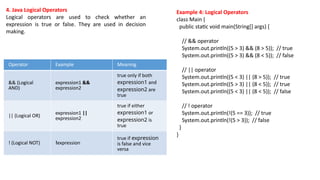 4. Java Logical Operators
Logical operators are used to check whether an
expression is true or false. They are used in decision
making.
Operator Example Meaning
&& (Logical
AND)
expression1 &&
expression2
true only if both
expression1 and
expression2 are
true
|| (Logical OR)
expression1 ||
expression2
true if either
expression1 or
expression2 is
true
! (Logical NOT) !expression
true if expression
is false and vice
versa
Example 4: Logical Operators
class Main {
public static void main(String[] args) {
// && operator
System.out.println((5 > 3) && (8 > 5)); // true
System.out.println((5 > 3) && (8 < 5)); // false
// || operator
System.out.println((5 < 3) || (8 > 5)); // true
System.out.println((5 > 3) || (8 < 5)); // true
System.out.println((5 < 3) || (8 < 5)); // false
// ! operator
System.out.println(!(5 == 3)); // true
System.out.println(!(5 > 3)); // false
}
}
 