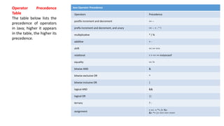 Operator Precedence
Table
The table below lists the
precedence of operators
in Java; higher it appears
in the table, the higher its
precedence.
Java Operator Precedence
Operators Precedence
postfix increment and decrement ++ --
prefix increment and decrement, and unary ++ -- + - ~ !
multiplicative * / %
additive + -
shift << >> >>>
relational < > <= >= instanceof
equality == !=
bitwise AND &
bitwise exclusive OR ^
bitwise inclusive OR |
logical AND &&
logical OR ||
ternary ? :
assignment
= += -= *= /= %=
&= ^= |= <<= >>= >>>=
 