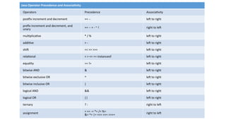 Java Operator Precedence and Associativity
Operators Precedence Associativity
postfix increment and decrement ++ -- left to right
prefix increment and decrement, and
unary
++ -- + - ~ ! right to left
multiplicative * / % left to right
additive + - left to right
shift << >> >>> left to right
relational < > <= >= instanceof left to right
equality == != left to right
bitwise AND & left to right
bitwise exclusive OR ^ left to right
bitwise inclusive OR | left to right
logical AND && left to right
logical OR || left to right
ternary ? : right to left
assignment = += -= *= /= %=
&= ^= |= <<= >>= >>>=
right to left
 