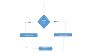 conditi
on
statement2
statement1
Out of the if
block
true false
 