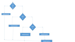 co
ndi
tio
n1
statement1
con
2
con
3
statement4
statement2
statement3
Statement-x
 