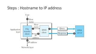 Steps : Hostname to IP address
 