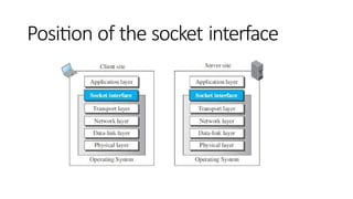 Position of the socket interface
 