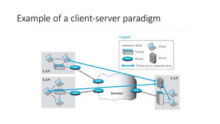 Example of a client-server paradigm
 