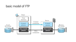basic model of FTP
 