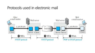 Protocols used in electronic mail
 