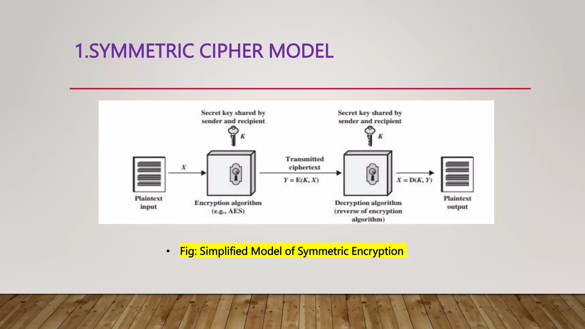 1.SYMMETRIC CIPHER MODEL
• Fig: Simplified Model of Symmetric Encryption
 