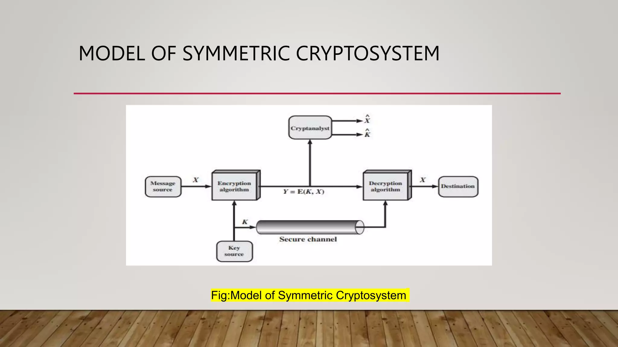 MODEL OF SYMMETRIC CRYPTOSYSTEM
Fig:Model of Symmetric Cryptosystem
 