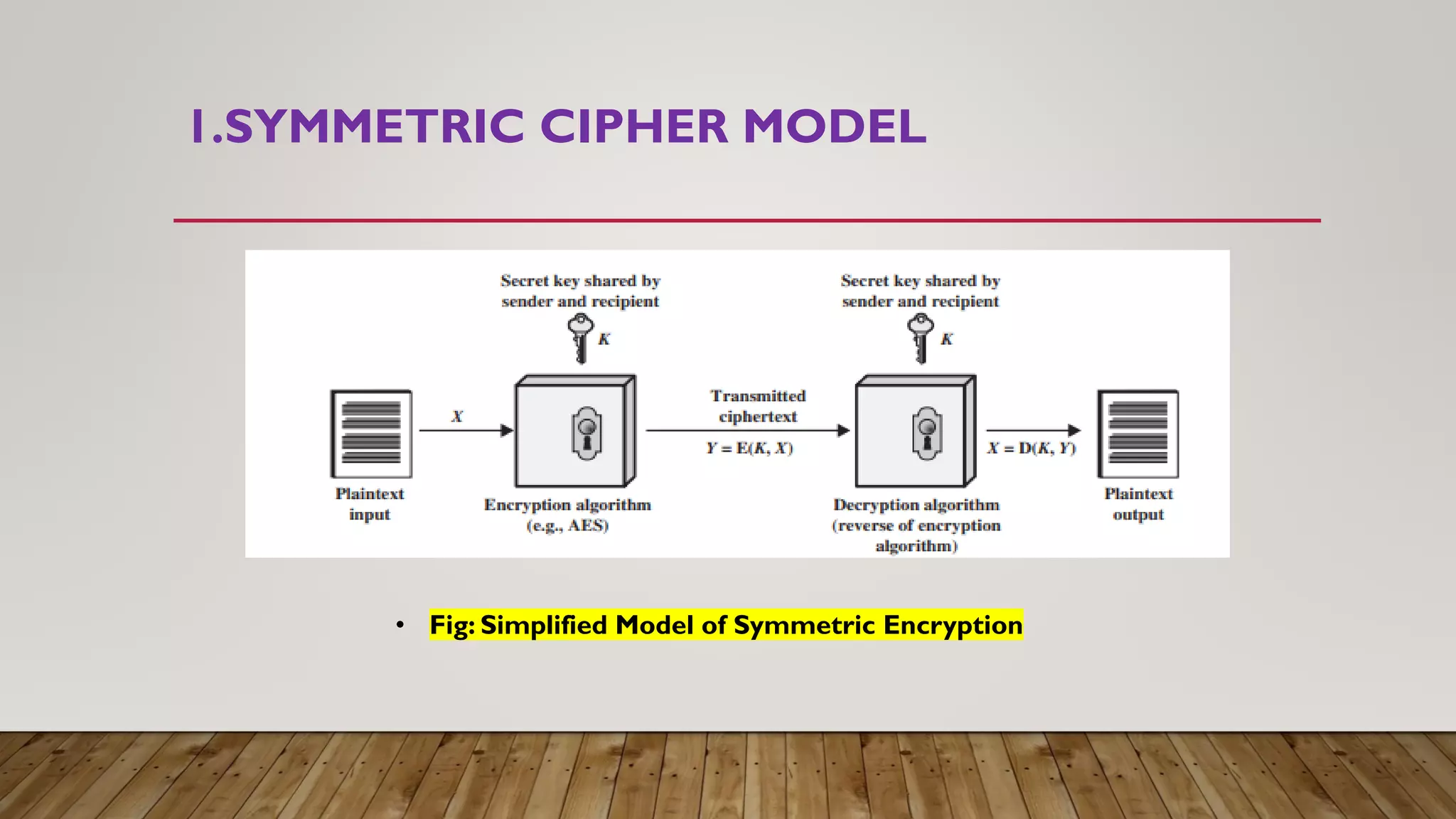 1.SYMMETRIC CIPHER MODEL
• Fig: Simplified Model of Symmetric Encryption
 