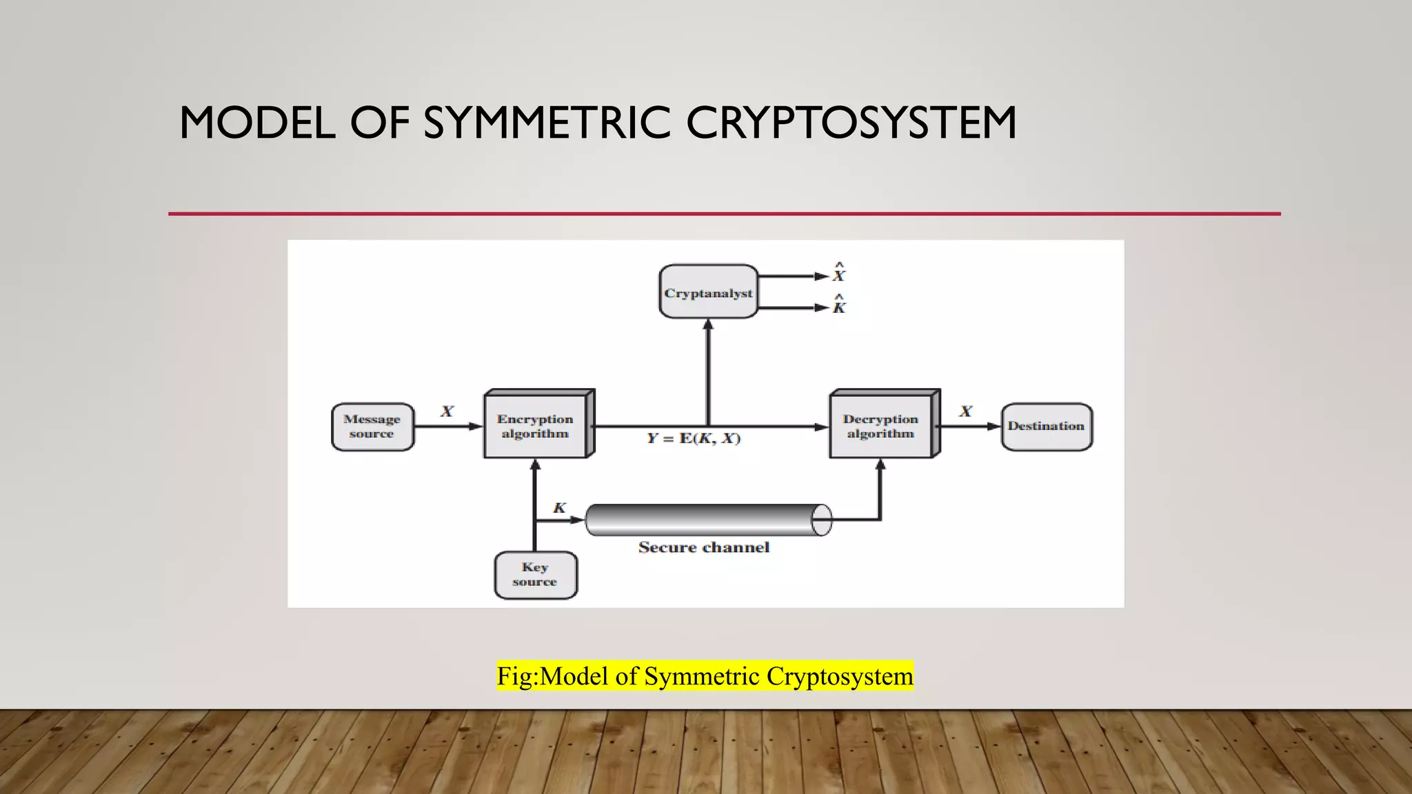 MODEL OF SYMMETRIC CRYPTOSYSTEM
Fig:Model of Symmetric Cryptosystem
 