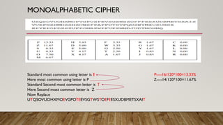 MONOALPHABETIC CIPHER
Standard most common using letter is E P----16/120*100=13.33%
Here most common using letter is P Z----14/120*100=11.67%
Standard Second most common letter is T
Here Second most common letter is Z
Now Replace
UTQSOVUOHXMOEVGPOTEEVSGTWSTOEFEESXUDBMETSXAIT
 
