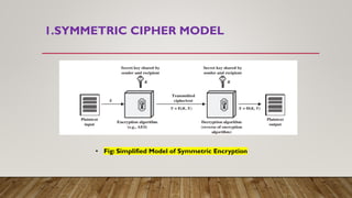 1.SYMMETRIC CIPHER MODEL
• Fig: Simplified Model of Symmetric Encryption
 