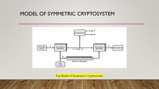 MODEL OF SYMMETRIC CRYPTOSYSTEM
Fig:Model of Symmetric Cryptosystem
 