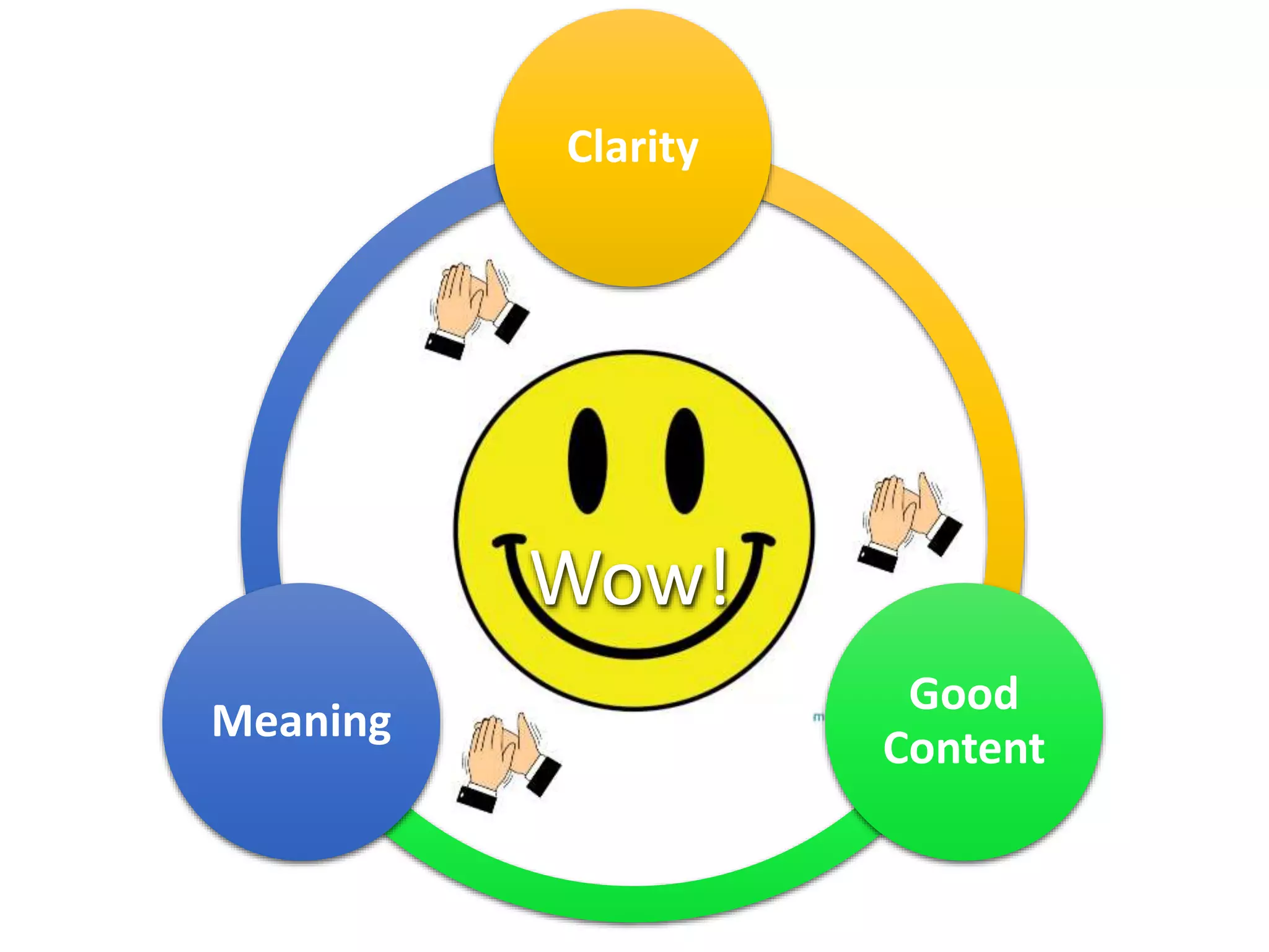 Wow!
Clarity
Good
Content
Meaning
