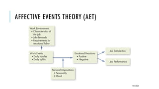 AFFECTIVE EVENTS THEORY (AET)
POOJA MALIK
 