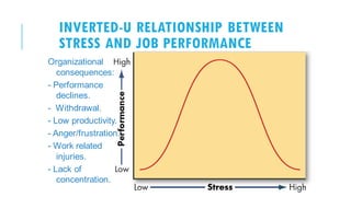 INVERTED-U RELATIONSHIP BETWEEN
STRESS AND JOB PERFORMANCE
POOJA MALIK
Organizational
consequences:
- Performance
declines.
- Withdrawal.
- Low productivity.
- Anger/frustration.
- Work related
injuries.
- Lack of
concentration.
 