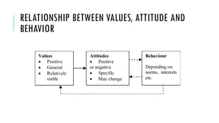 RELATIONSHIP BETWEEN VALUES, ATTITUDE AND
BEHAVIOR
 
