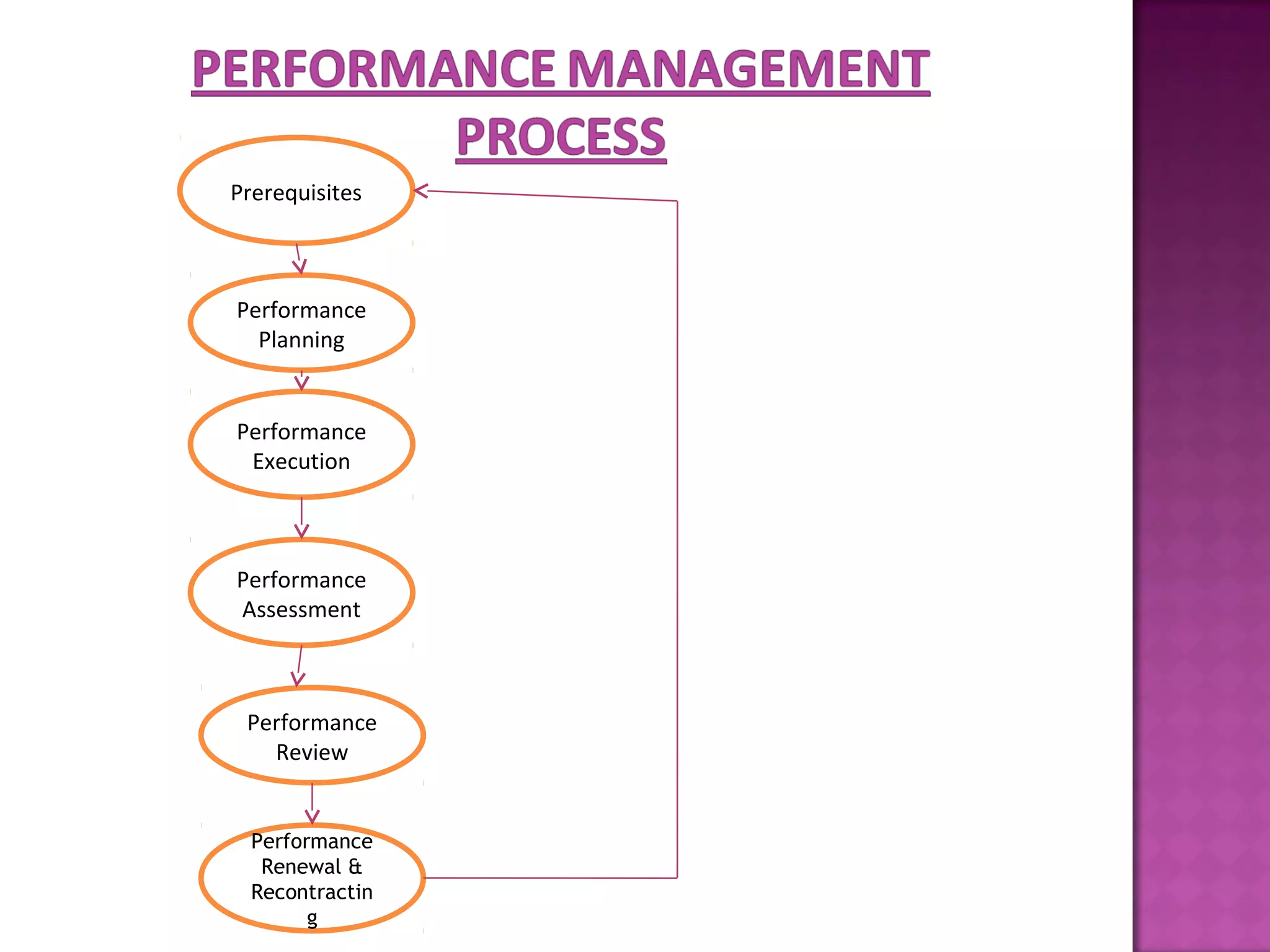 Prerequisites



Performance
  Planning


Performance
 Execution



Performance
Assessment



 Performance
   Review


  Performance
   Renewal &
  Recontractin
        g
 